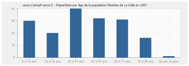 Répartition par âge de la population féminine de La Celle en 2007